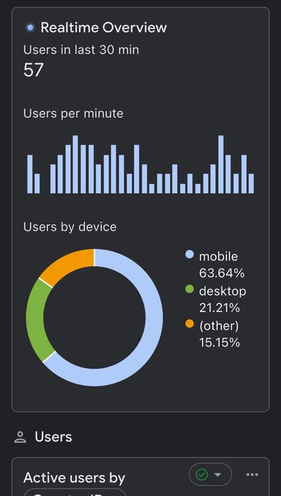 Analytics realtime overview